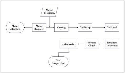 regular stamping sheet metal parts|metal stamping process flow chart.